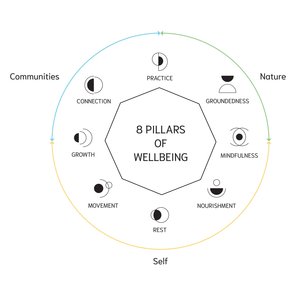 8 Pillars of Wellbeing